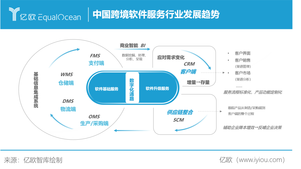 九萬億新程 2023年中國出口跨境電商與基礎(chǔ)軟件服務(wù)共生進化