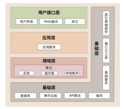 軟件架構(gòu)分層 您的項目處于什么階段？——基礎(chǔ)軟件服務(wù)篇